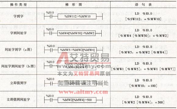 字传送举例