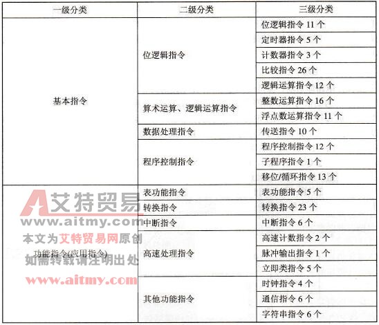 S7-200系列PLC的指令集