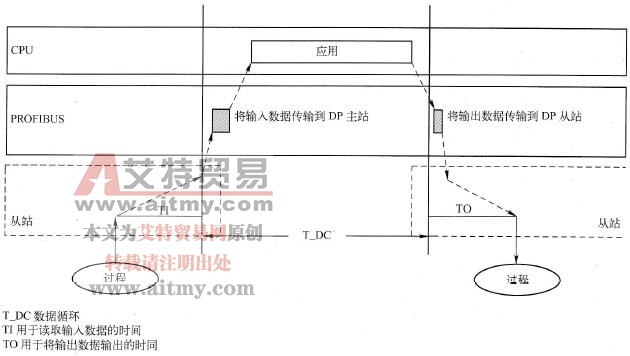 等时同步模式的同步时间顺序