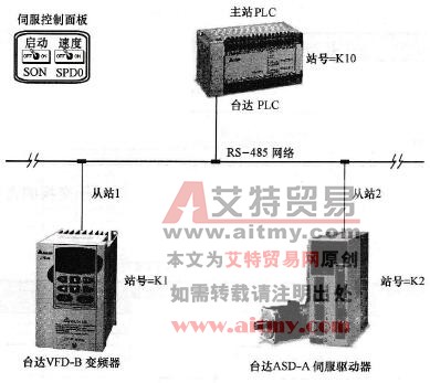 DVP-PLC与台达变频器、伺服驱动器LINK程序设计范例