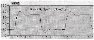 PID控制阶跃响应曲线
