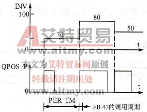 脉宽调制波形图