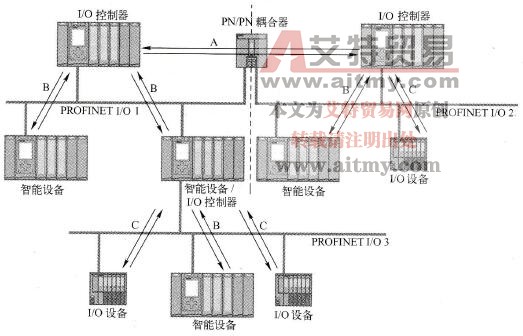 经由PROFINET I/O的I/O通信