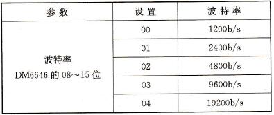 波特率设置表 波特率设置表