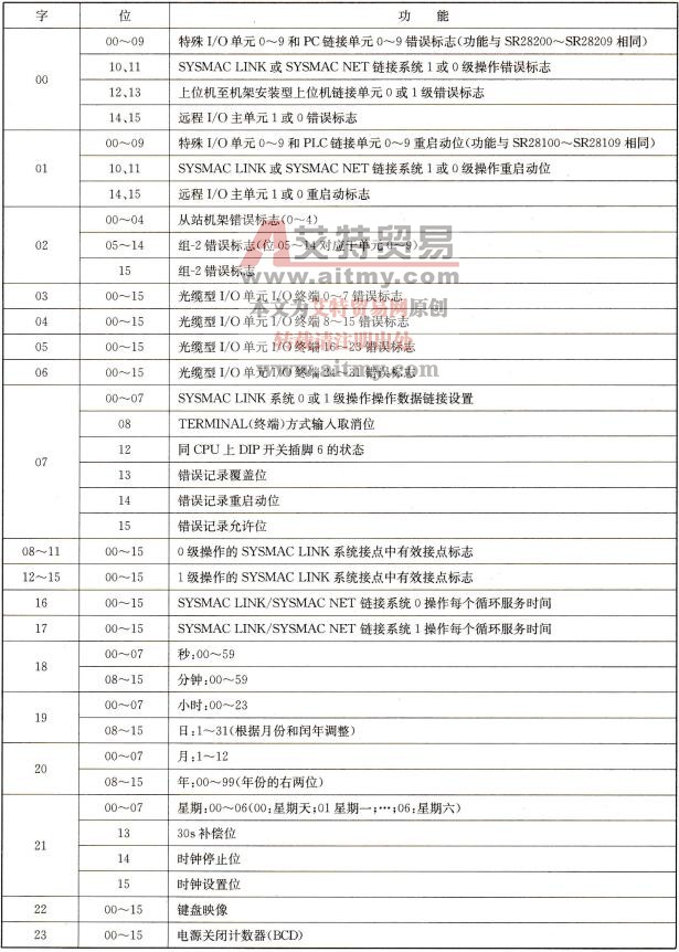 C200Hα系列PLC的辅助继电器区域