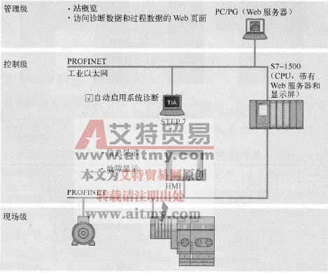 SIMATIC系统诊断概述