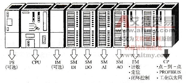 S7-300的系统结构