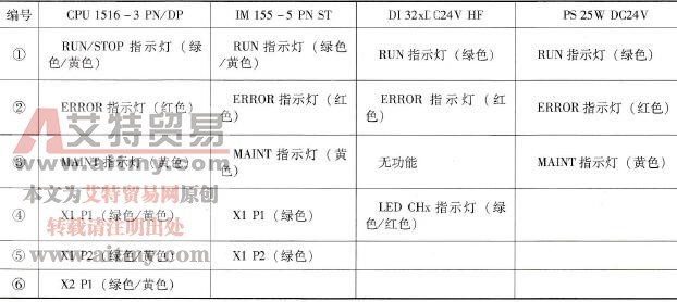 设备模块上的LED指示灯名称及颜色