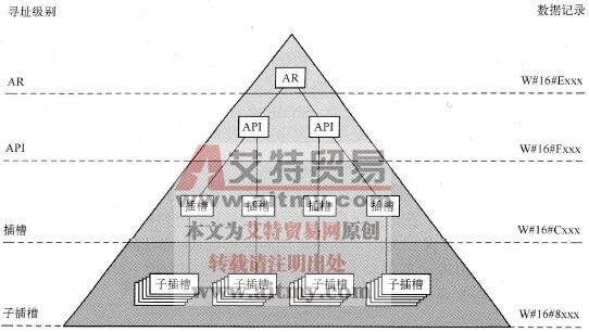 PROFINET网络用户程序中的诊断