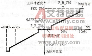 脉冲发生器FB 43的最小脉冲与最小中断时间