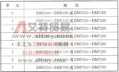 特殊I/O单元的DM区域地址