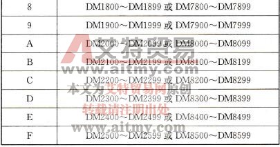 特殊I/O单元的DM区域地址
