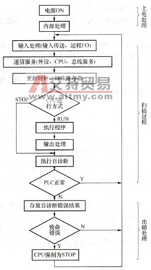 PLC的工作过程