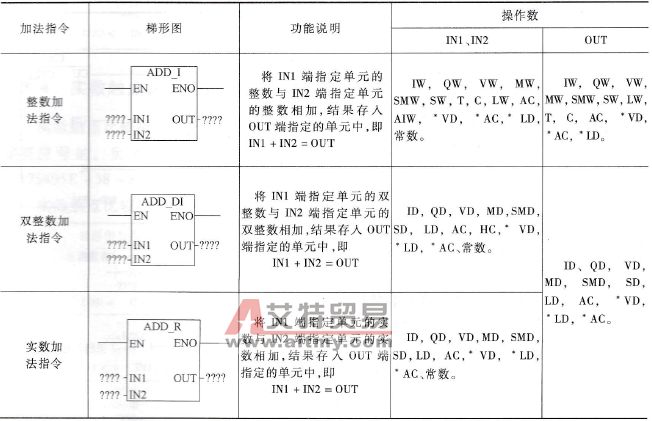 PLC的加法指令及使用举例