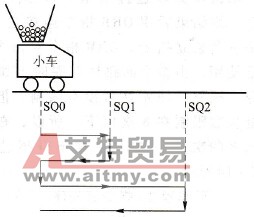 送料小车的PLC控制应用实例