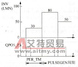 脉宽调制波形图