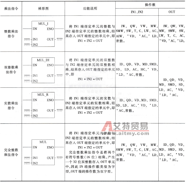 PLC的乘法指令及使用举例