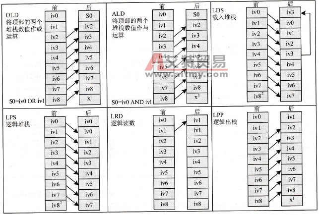 S7-200系列PLC的载入堆栈指令LDS、逻辑入栈指令L