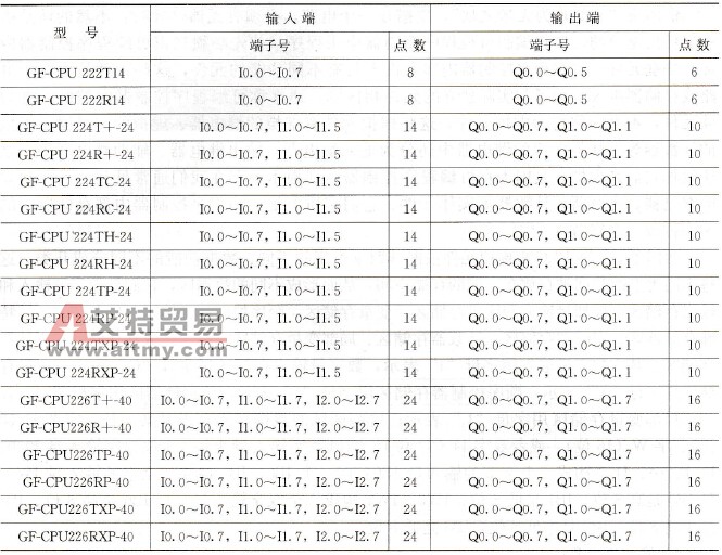 S7-200(GForce-200)系列PLC的输入继电器概述