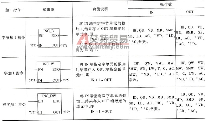 PLC的加1指令