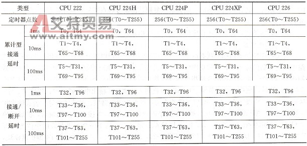 S7-200(GForce-200)系列PLC的定时器概述