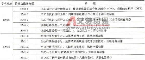 S7-200(GForce-200)系列PLC的特殊功能寄存器概述