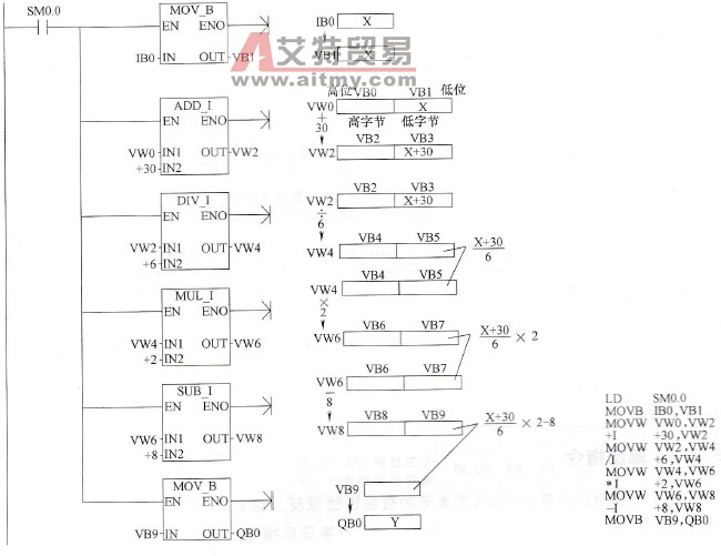 PLC的加减乘除运算指令应用举例