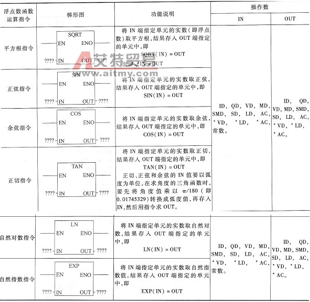 PLC的浮点数函数运算指令