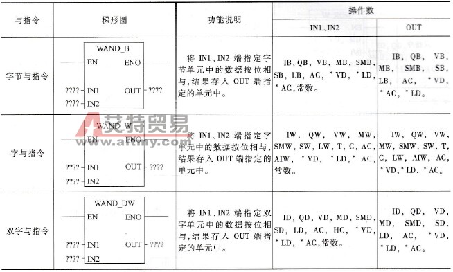 PLC的与指令及使用举例