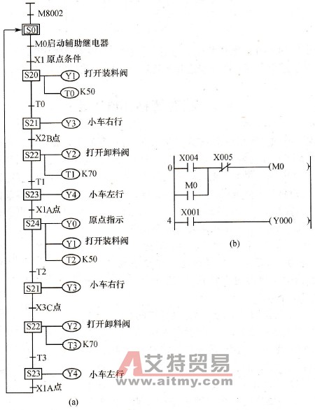 控制送料小车状态转移图