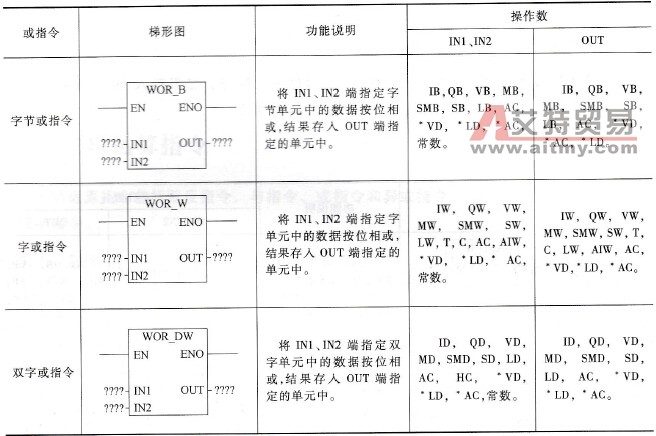 PLC的或指令及使用举例