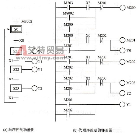 顺序控制梯形图使用起保停电路的编