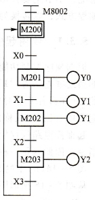 用M元件代替步的顺序控制功能图