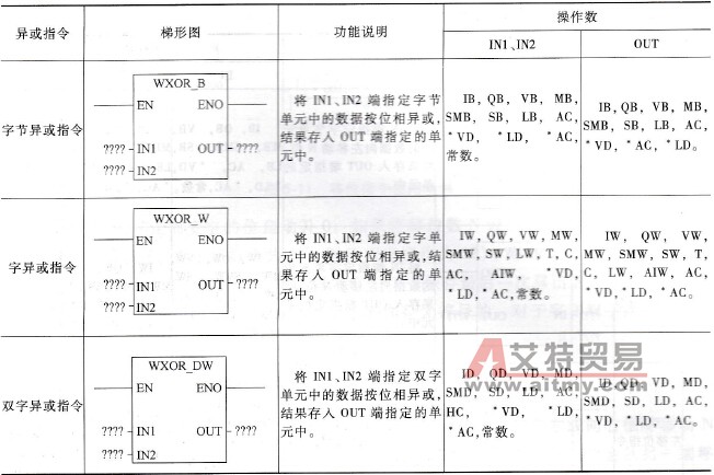 PLC的异或指令及使用举例