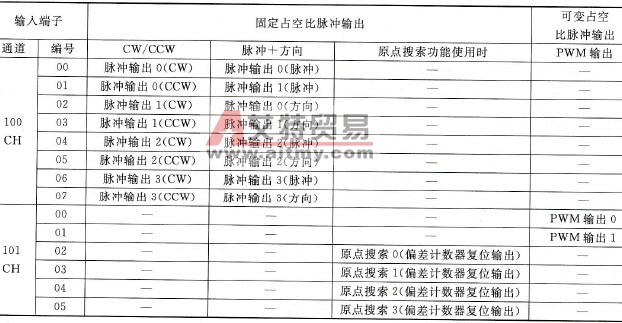 CP1H PLC输出端子的分配