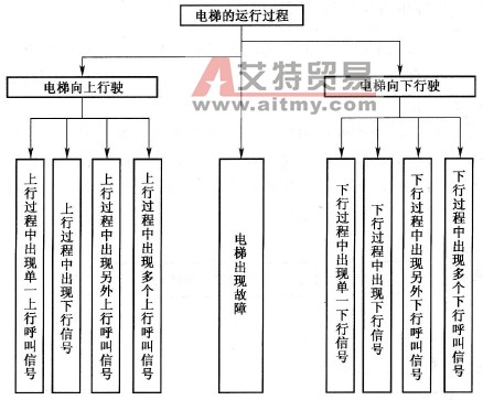 基于PLC的电梯系统控制的基本功能