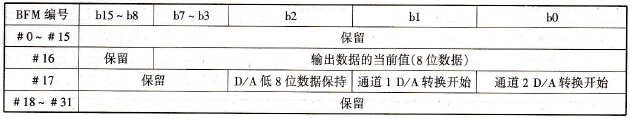 FX2N - 2DA缓冲存储器(BFM)分配