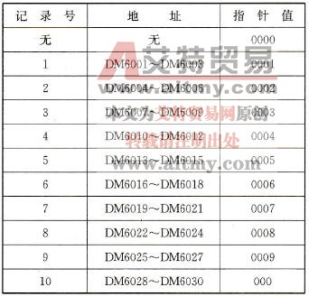 错误记录的指针值、DM字和记录号