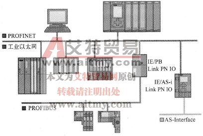 PROFINET网络中连接其他总线系统
