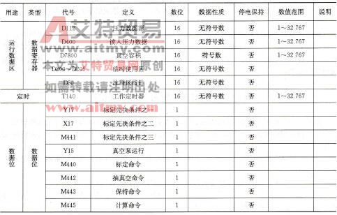 表7-22 软件资源定义表