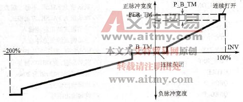 脉冲发生器FB 43的比率系数<1的三级控制器