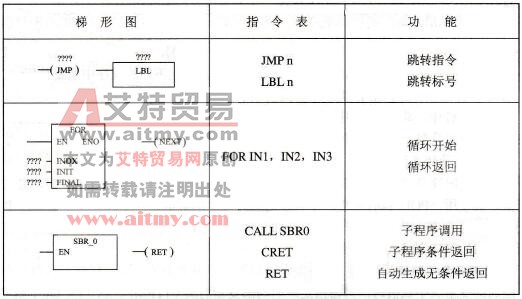S7-200系列PLC的跳转、循环指令
