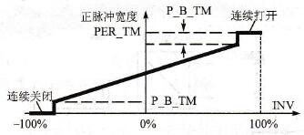 脉冲发生器FB 43的二级控制器