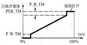 0%～100%的单极性控制值二级控制