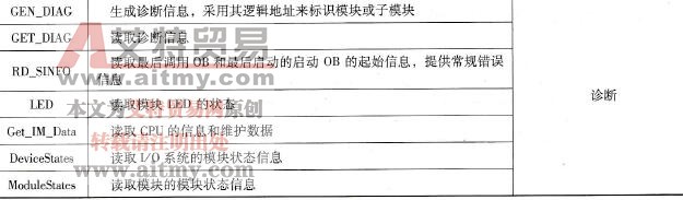 用于系统诊断的部分扩展指令名称及功能描述