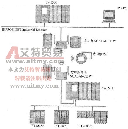 无线连接的PROFINET网络构建技术方法