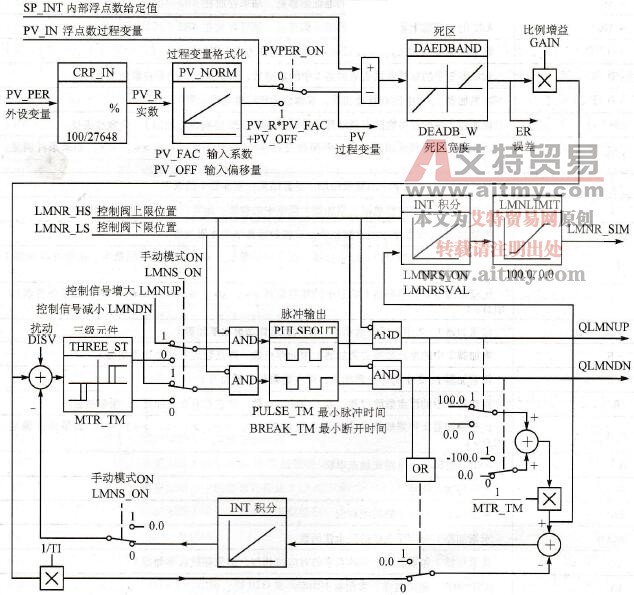 步进PI控制器FB 42的功能分析