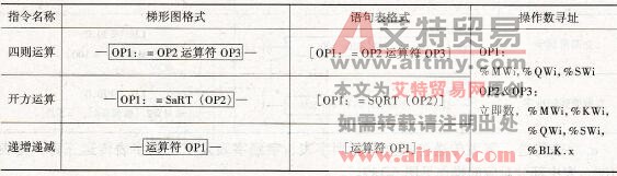 NEZA系列PLC的算术运算指令