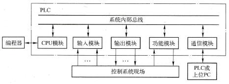 模块式PLC的结构组成