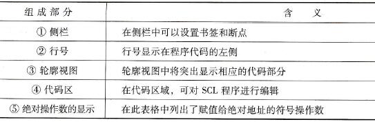 SCL编程窗口组成部分及含义